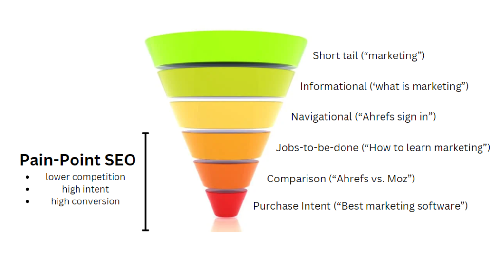 pain point seo keywords